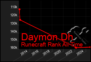 Total Graph of Daymon Dh