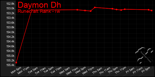 Last 7 Days Graph of Daymon Dh