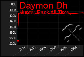 Total Graph of Daymon Dh