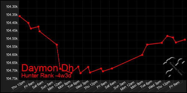 Last 31 Days Graph of Daymon Dh