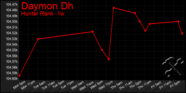 Last 7 Days Graph of Daymon Dh