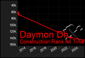 Total Graph of Daymon Dh