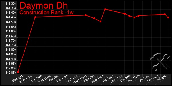 Last 7 Days Graph of Daymon Dh
