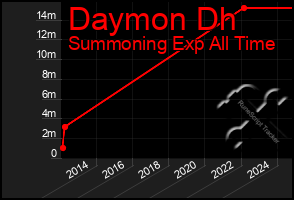 Total Graph of Daymon Dh