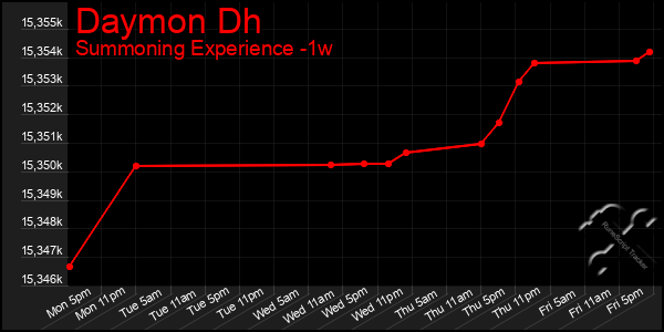 Last 7 Days Graph of Daymon Dh