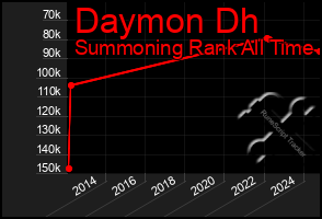 Total Graph of Daymon Dh
