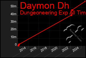 Total Graph of Daymon Dh