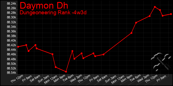 Last 31 Days Graph of Daymon Dh