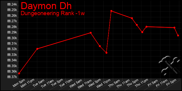Last 7 Days Graph of Daymon Dh