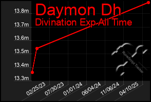 Total Graph of Daymon Dh