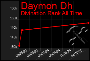 Total Graph of Daymon Dh