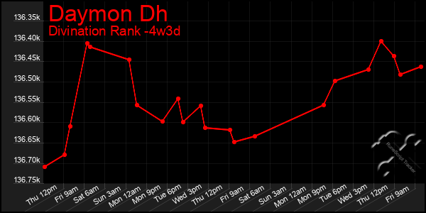 Last 31 Days Graph of Daymon Dh