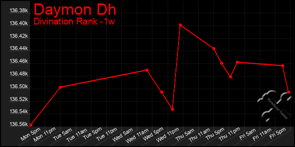 Last 7 Days Graph of Daymon Dh