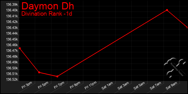 Last 24 Hours Graph of Daymon Dh