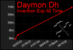 Total Graph of Daymon Dh