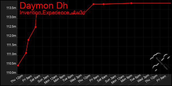 Last 31 Days Graph of Daymon Dh