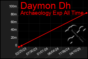 Total Graph of Daymon Dh