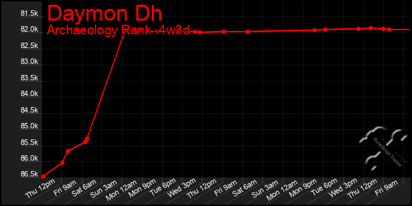 Last 31 Days Graph of Daymon Dh