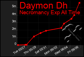 Total Graph of Daymon Dh