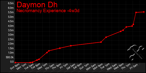 Last 31 Days Graph of Daymon Dh