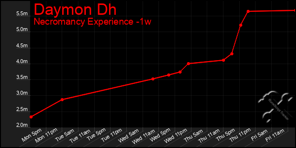 Last 7 Days Graph of Daymon Dh