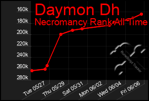 Total Graph of Daymon Dh