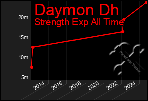 Total Graph of Daymon Dh