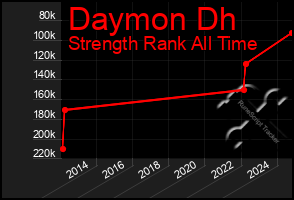 Total Graph of Daymon Dh