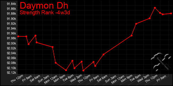 Last 31 Days Graph of Daymon Dh