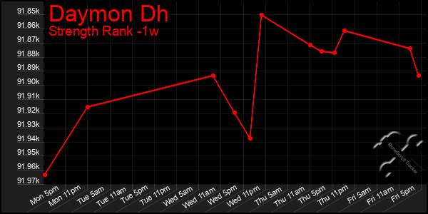 Last 7 Days Graph of Daymon Dh