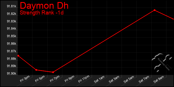 Last 24 Hours Graph of Daymon Dh