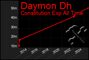 Total Graph of Daymon Dh