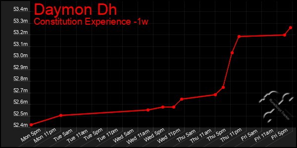 Last 7 Days Graph of Daymon Dh
