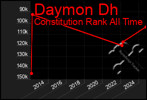 Total Graph of Daymon Dh