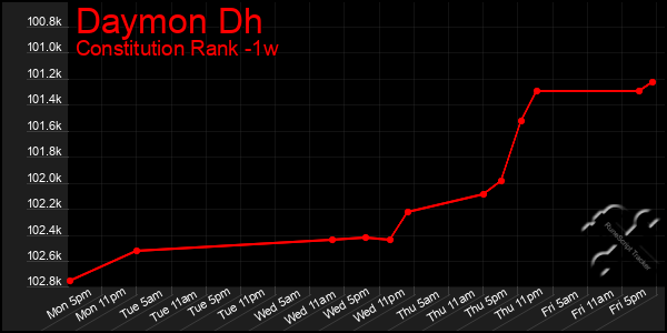Last 7 Days Graph of Daymon Dh