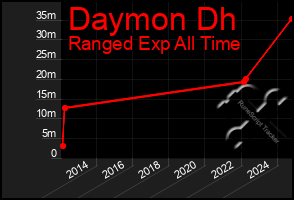 Total Graph of Daymon Dh