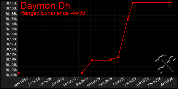 Last 31 Days Graph of Daymon Dh