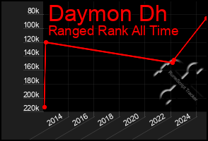 Total Graph of Daymon Dh