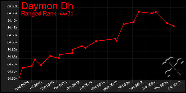Last 31 Days Graph of Daymon Dh