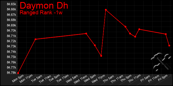 Last 7 Days Graph of Daymon Dh