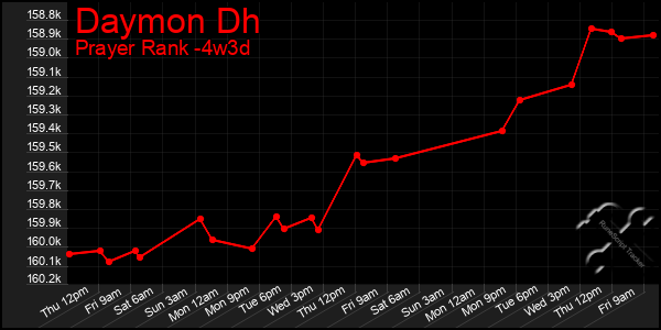 Last 31 Days Graph of Daymon Dh