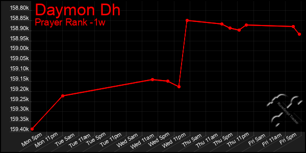 Last 7 Days Graph of Daymon Dh