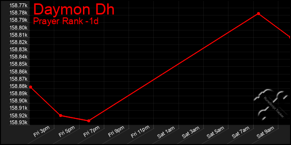 Last 24 Hours Graph of Daymon Dh