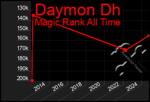 Total Graph of Daymon Dh