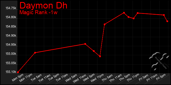 Last 7 Days Graph of Daymon Dh