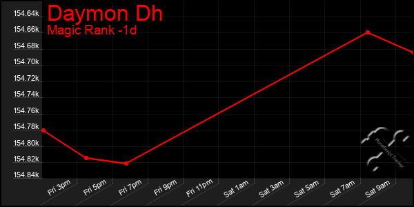 Last 24 Hours Graph of Daymon Dh