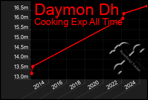 Total Graph of Daymon Dh
