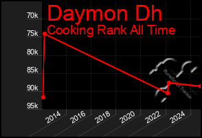 Total Graph of Daymon Dh