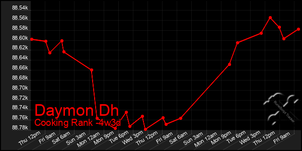 Last 31 Days Graph of Daymon Dh
