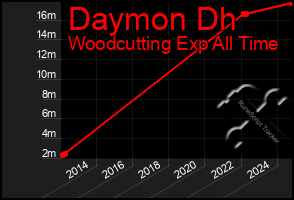 Total Graph of Daymon Dh